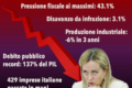 Il brutto e' che ancora le credono, e che non esiste opposizione presentabile: TRANNE RENZI ITALIA VIVA E CASA RIFORMISTA.