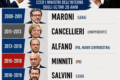 Tutti danno colpa alla sinistra per lo sbando dell’ordine pubblico, allora vediamo chi l’ha gestito in questo millennio….