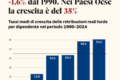 Dal 1990 a oggi l’Italia è l’unico grande Paese OCSE in cui i salari reali sono diminuiti invece di crescere.