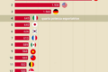 L'ITALIA È LA QUARTA POTENZA COMMERCIALE DEL PIANETA.